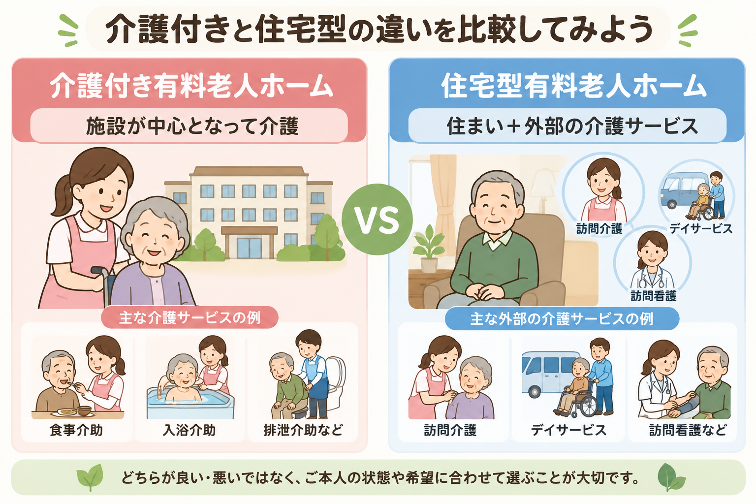 介護付き有料老人ホームと住宅型有料老人ホームの違いを比較するイメージ